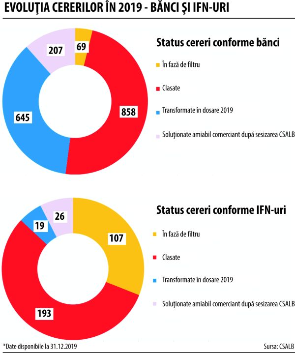 CSALB îşi extinde competenţele în sectorul companiilor