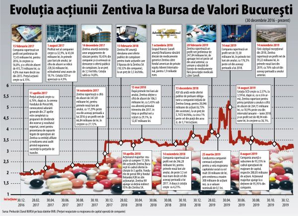 Zentiva - ready to leave the stock exchange