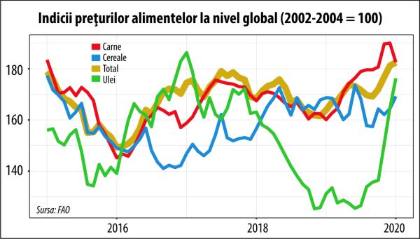 Preţurile mondiale ale alimentelor au atins un nou record al ultimilor 5 ani