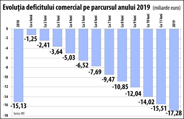 "Exporturile au încetat să mai fie locomotiva economiei"