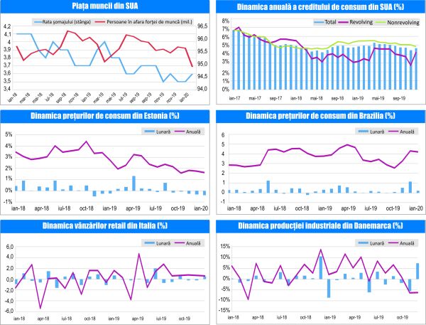 MACRO NEWSLETTER 11 Februarie 2020 