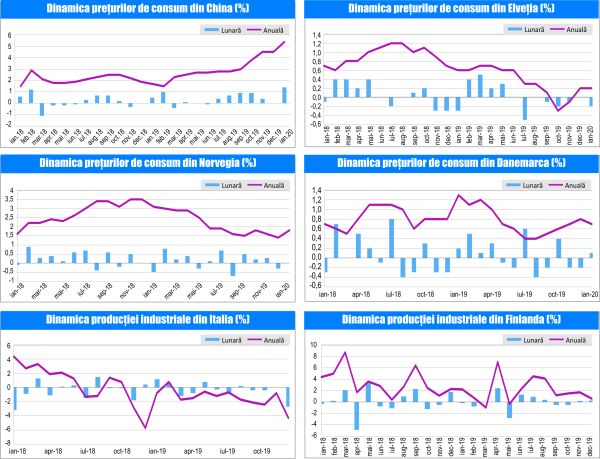 MACRO NEWSLETTER 12 Februarie 2020 