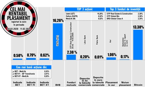 Creştere de 0,79% pentru BET-FI, cea mai mare dintre indicii analizaţi