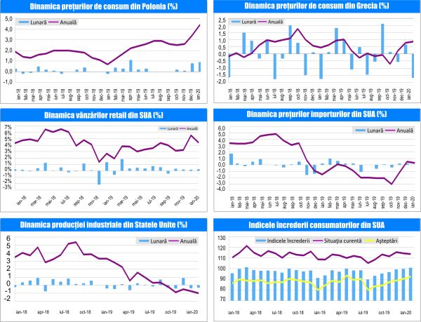 MACRO NEWSLETTER 18 Februarie 2020 
