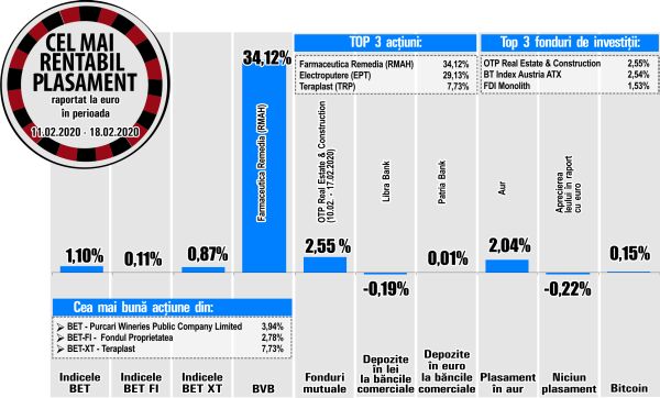 TeraPlast - printre performerii de la BVB