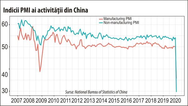 Prăbuşire istorică a activităţii economice din China