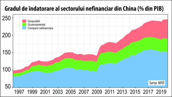 Gradul de îndatorare din economia reală a Chinei a atins un nou record în 2019