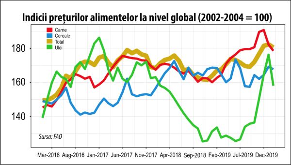 Preţurile mondiale ale alimentelor au înregistrat prima scădere din ultimele cinci luni
