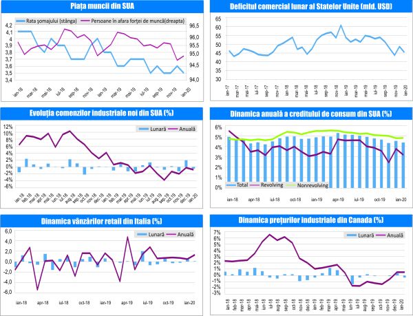 MACRO NEWSLETTER 10 Martie 2020 
