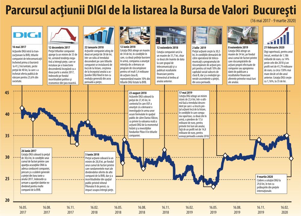 Acţiunile DIGI - pe o tendinţă de creştere, din a doua parte a lui 2019