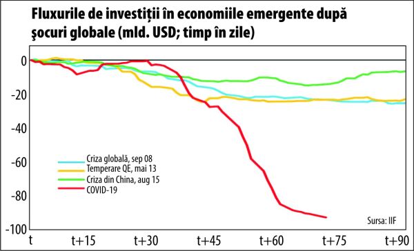 Nou record al ieşirilor de capital din economiile emergente