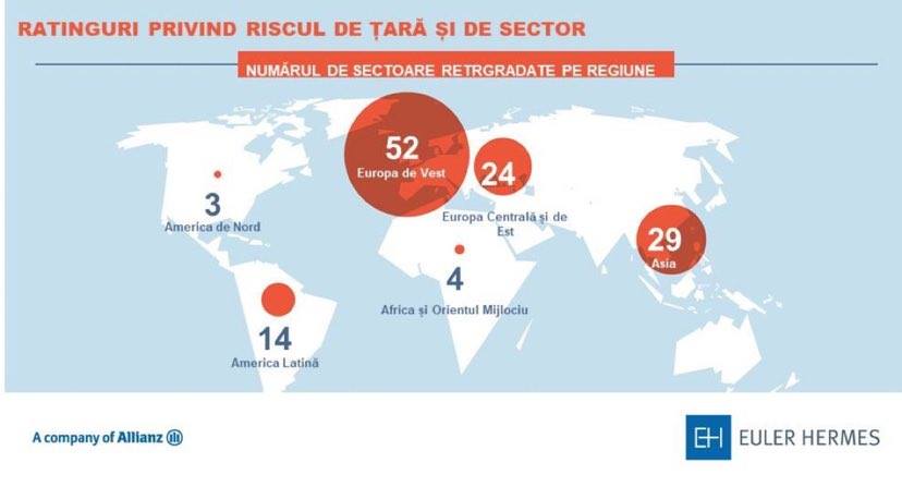 Euler Hermes coboară ratingul de risc pentru 18 ţări şi 126 de sectoare