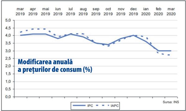 Tendinţa de creştere a inflaţiei este inevitabilă