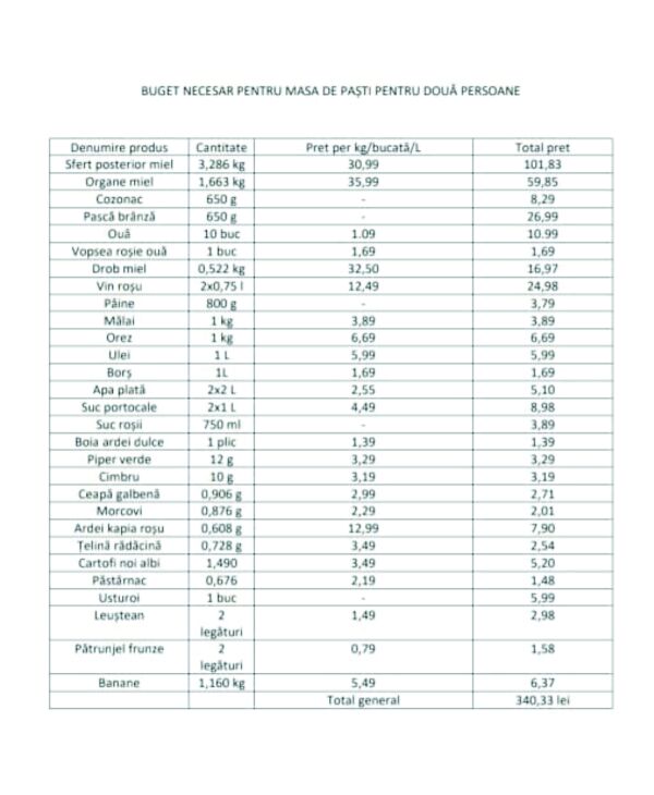 Masa de Paşti: 340 lei pentru două persoane