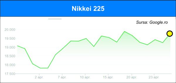 Optimism pe pieţele de acţiuni