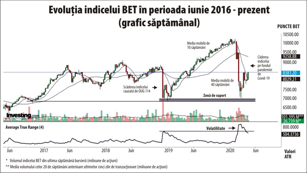 Parcurs ascendent pentru BET, săptămâna trecută