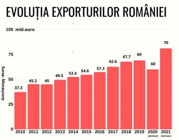 "Relansarea economică depinde de stimularea investiţiilor străine directe şi a exporturilor"