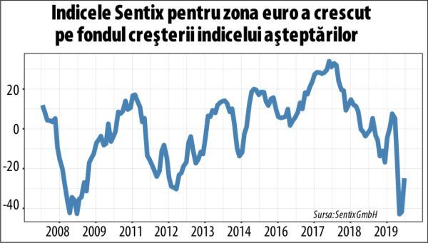 Sentix: Redresarea economică a început, dar până unde va merge?