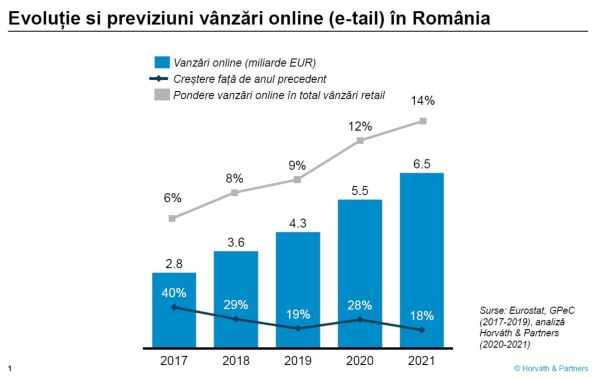 "Vânzările online vor creşte cu circa 28%, în 2020"