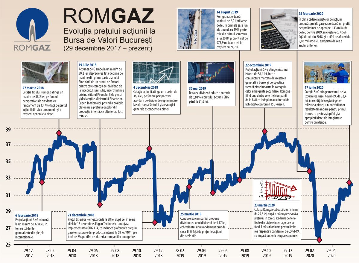 Randament total de 36% al acţiunilor Romgaz, din dividende