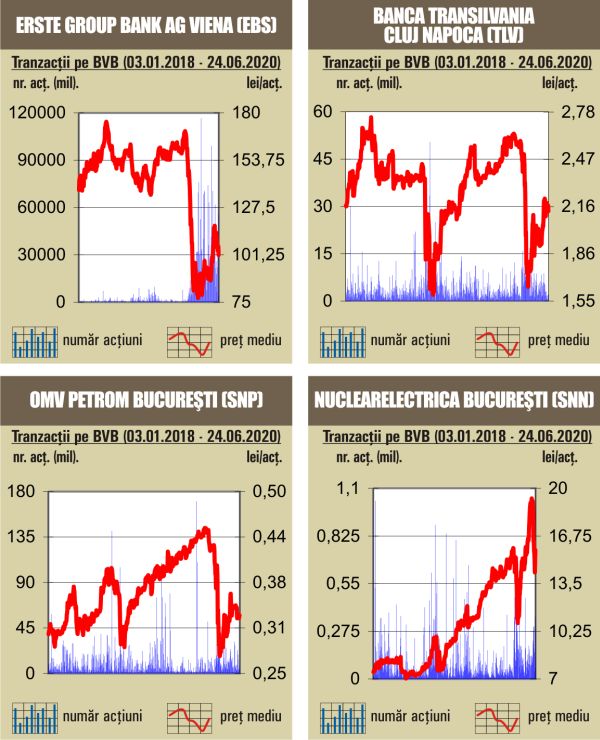 Scăderi pe linie pentru indici