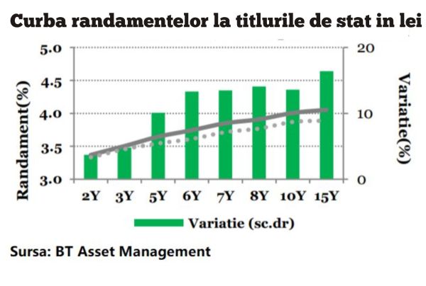 Creştere a ratei de dobândă la titlurile de stat pe 10 ani, în ultima săptămână
