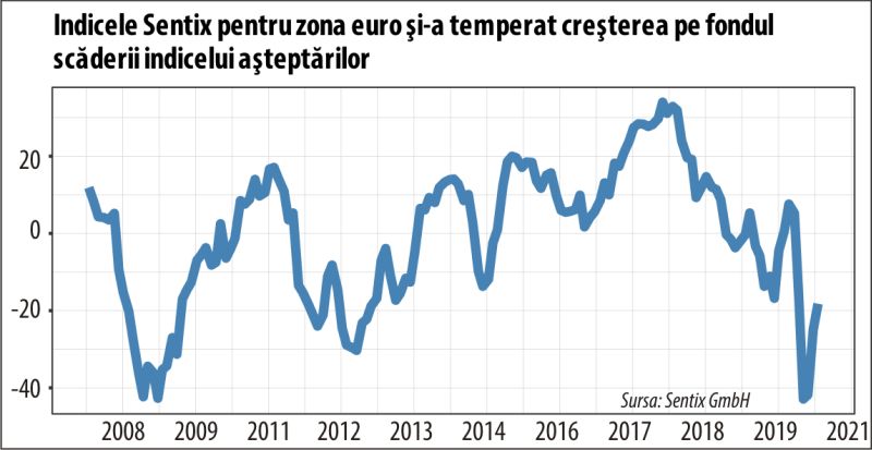 Redresarea economică a zonei euro ar putea să-şi piardă suflul chiar din această vară