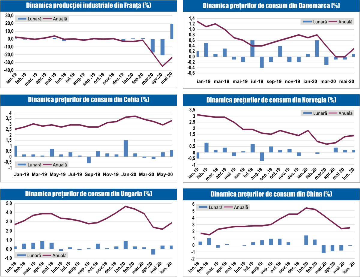 MACRO NEWSLETTER 15 Iulie 2020