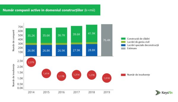 Piaţa de construcţii din România va depăşi pragul de 90 de miliarde de lei în 2020