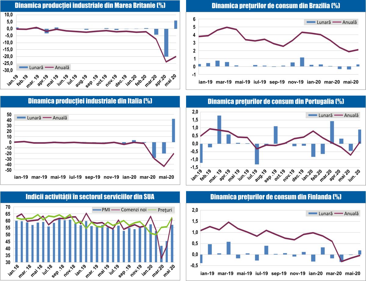 MACRO NEWSLETTER 16 Iulie 2020
