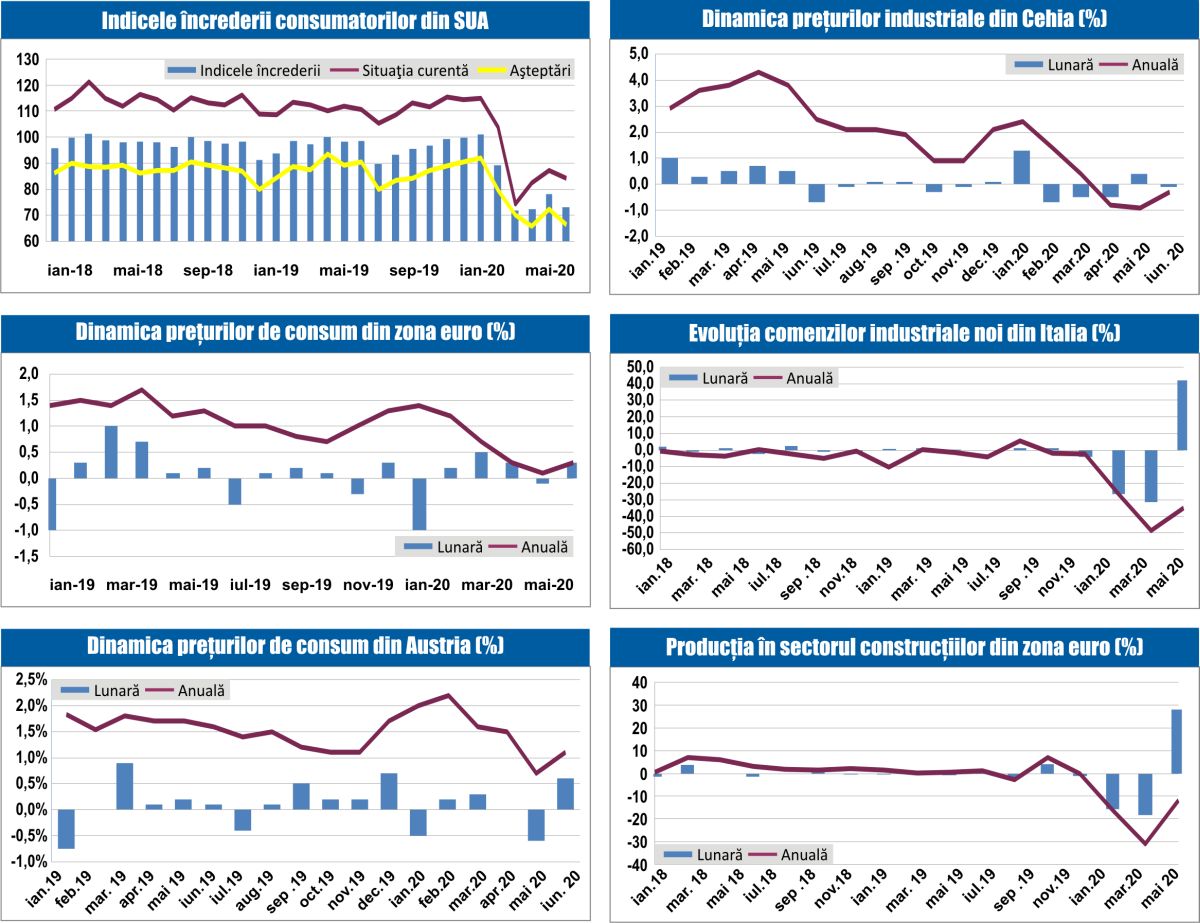 MACRO NEWSLETTER 22 Iulie 2020 