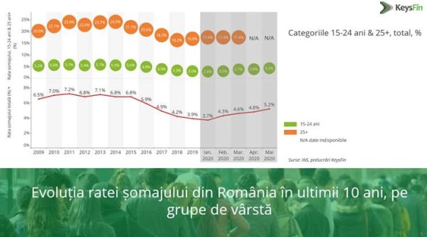Mediul de afaceri local, rezilient în pandemie în primele 6 luni din 2020