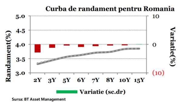 Evoluţie în divergenţă cu SUA şi Germania pentru piaţa titlurilor de stat în lei, în ultima săptămână