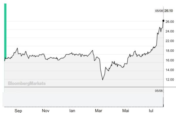 Evoluţia preţului argintului la Comex New York (dolari/uncie).