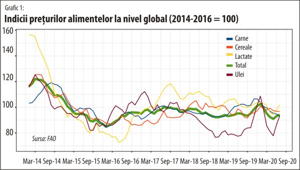 Preţurile alimentelor îşi continuă creşterea la nivel mondial