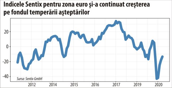 Sentix: Fantezia despre redresarea din zona euro poate continua