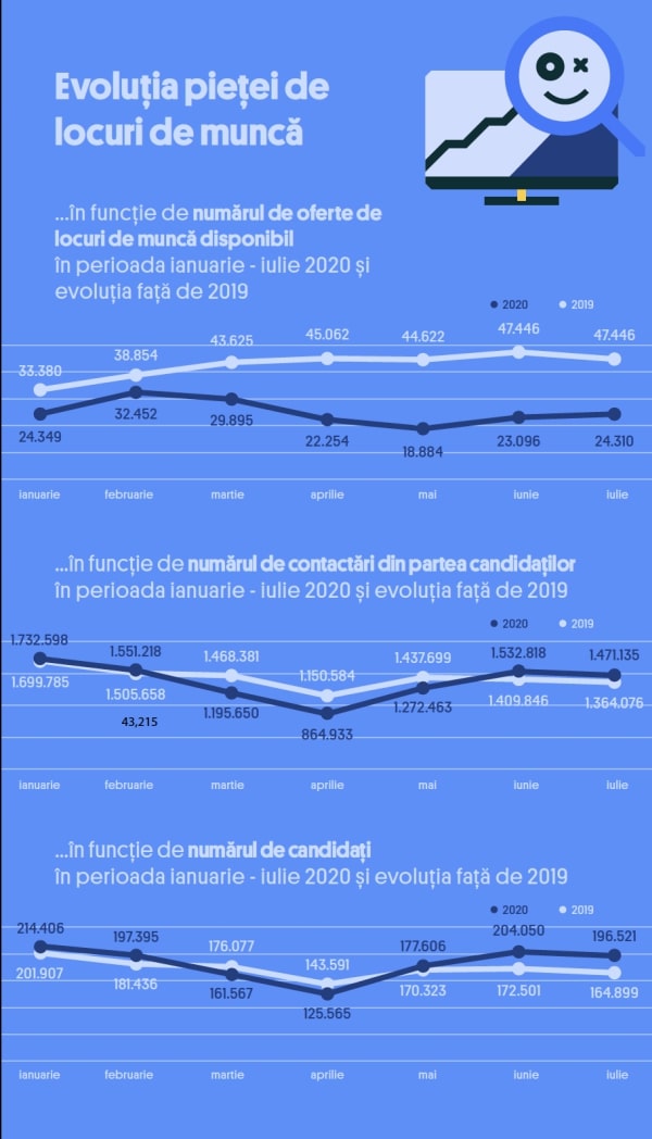 Pandemia a transformat piaţa forţei de muncă 