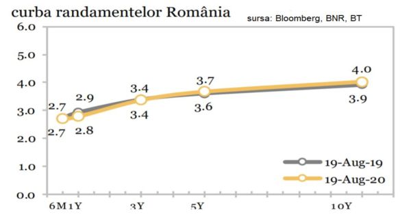 Rata de dobândă la titlurile de stat pe zece ani creşte puternic peste 4%, pe fondul instabilităţii politice