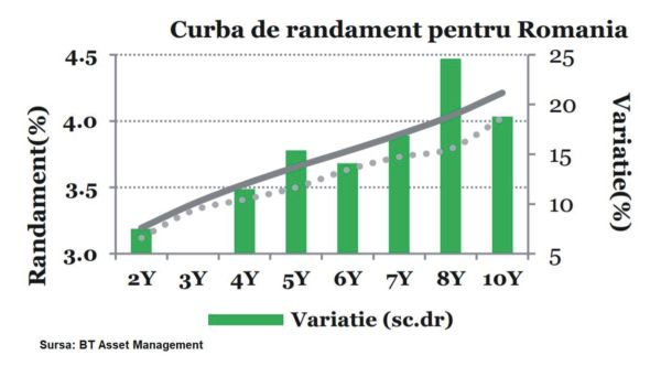 Rata de dobândă la 10 ani rămâne peste nivelul de 4%, pe fondul incertitudinii privind moţiunea de cenzură