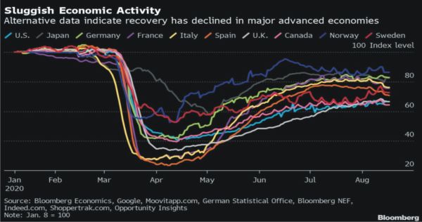 Indicatorii PMI pun presiune pe scenariul revenirii în V a economiei mondiale