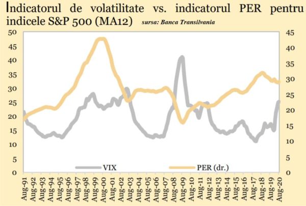 "Probabilitatea unor ajustări pe piaţa bursieră americană este în creştere"