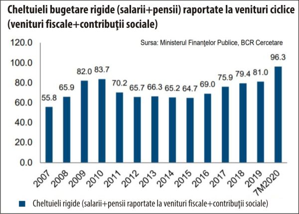 "Cheltuielile rigide raportate la încasările din venituri fiscale şi contribuţii sociale - la un nou record"