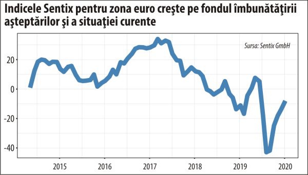 Sentix: Ieşirea din recesiune a zonei euro este încă departe