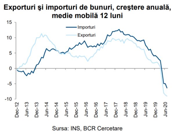 Deficitul balanţei comerciale s-a ajustat puternic în iulie, însă rămâne la un plus lunar de 480 milioane euro