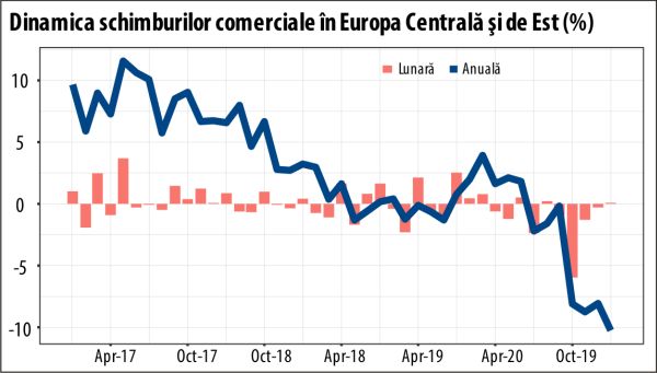 Comerţul global se menţine pe tendinţa negativă care a precedat pandemia