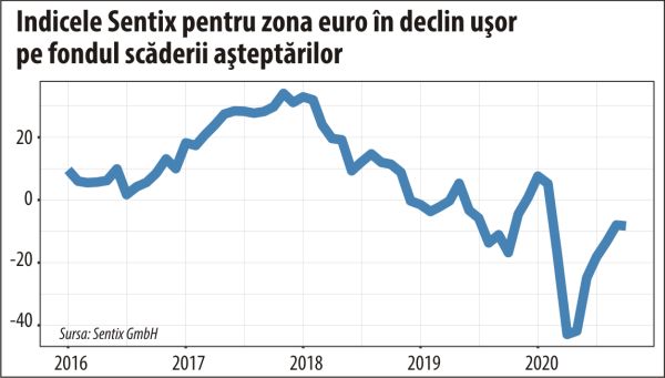 Sentix: Redresarea economică din zona euro a luat o pauză