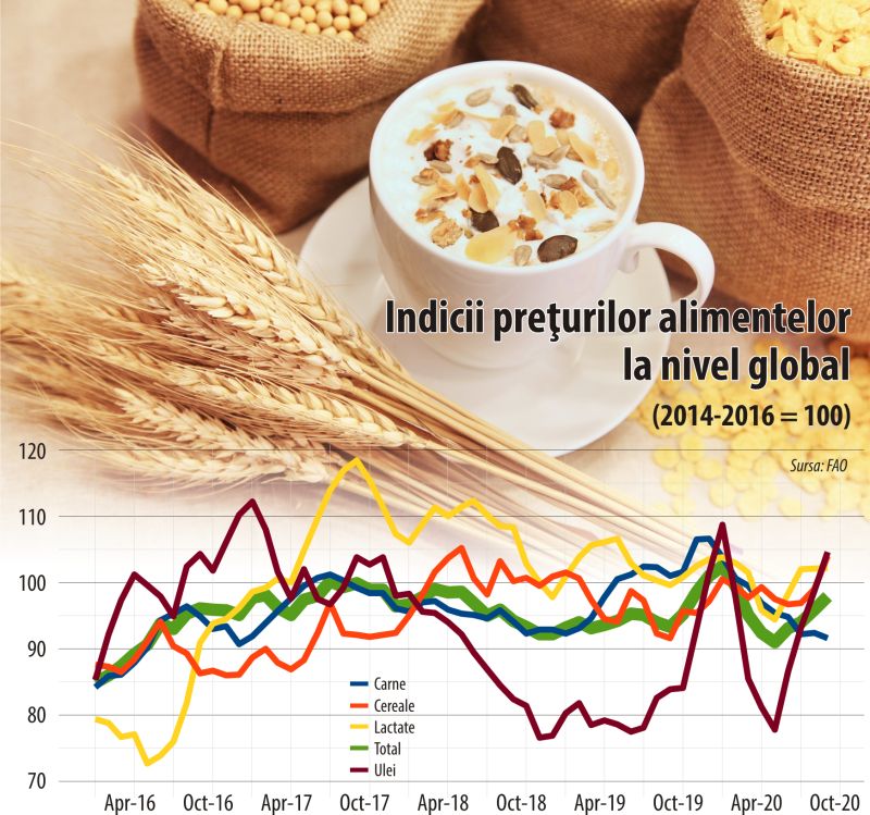 Preţurile alimentelor la nivel global au atins un maxim al ultimelor şapte luni