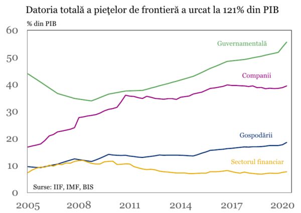 Pieţele de frontieră se scufundă sub povara datoriilor guvernamentale