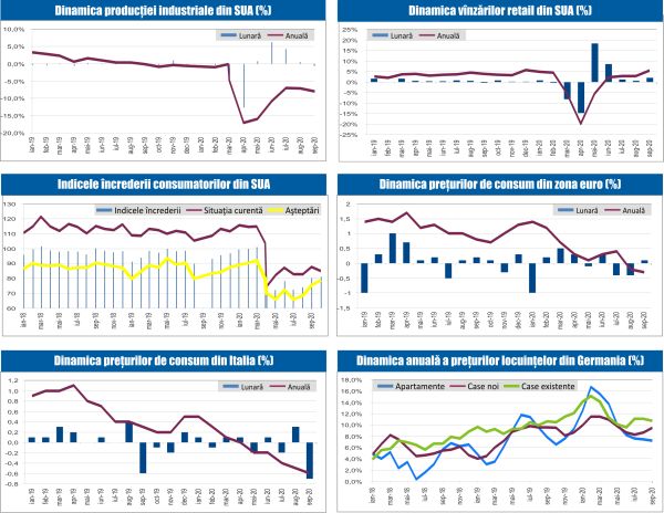 MACRO NEWSLETTER 20 Octombrie 2020 