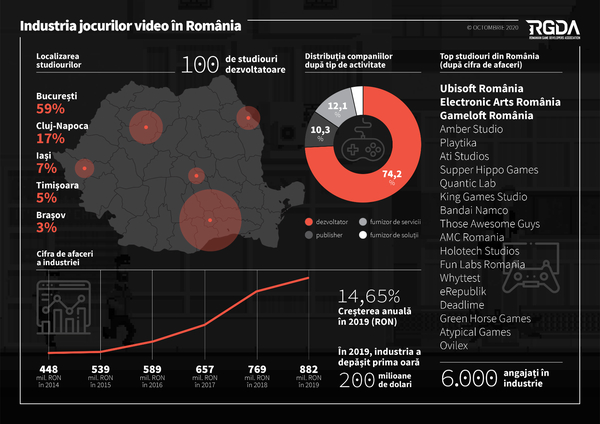 Industria dezvoltatoare de jocuri video din România a generat în 2019 o cifră de afaceri de peste 200 milioane de dolari 